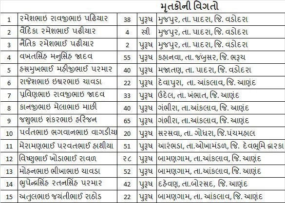ગંભીરા બ્રિજ દુર્ઘટનામાં 16 લોકોના મોત થયા 