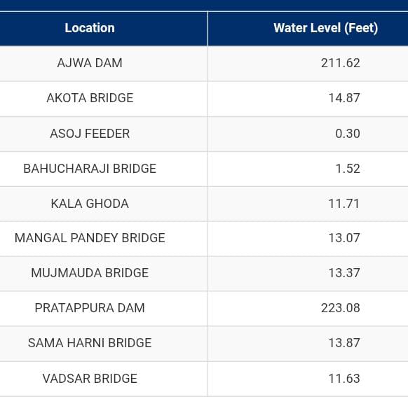 આજવાની સપાટી 211.62ફૂટ1,540 ક્યુસેક પાણી વિશ્વામિત્રી નદીમાં છોડાયું