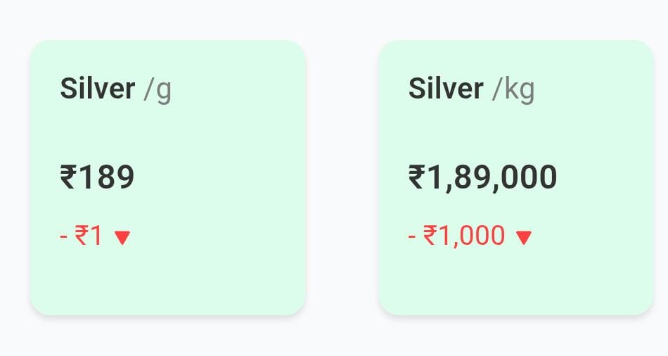 બુલિયન બજારમાં રિટેલમાં ચાંદી મળતી નહીં હોવાથી પ્રીમિયમ લેવાતુ હોવાની પણ ચર્ચા