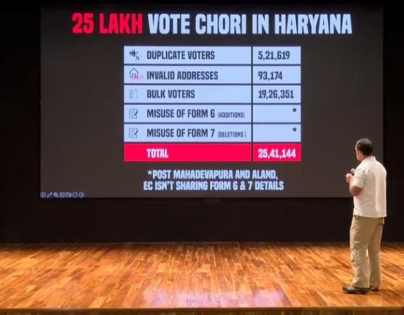 હરિયાણામાં વોટ ચોરી કરીને સરકાર રચી,  25 લાખ ફેક વોટર્સ, હવે બિહારનો વારો: રાહુલ 