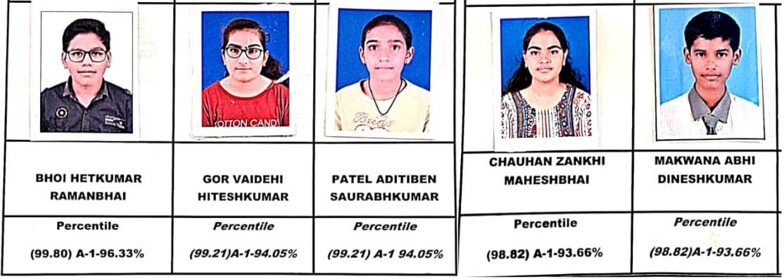 ગુજરાત રાજ્ય શિક્ષણ બોર્ડ દ્વારા લેવાયેલ ધોરણ 10 નું SSC બોર્ડનું પરિણામ જાહેર હાલોલ કેન્દ્રનું 73.45 % પરિણામ ગત વર્ષની સરખામણીએ 19.24% પરિણામ વધારે આવ્યું