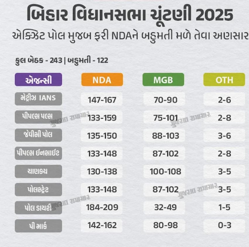 NDAને બહુમતી મળે તેવા અણસાર: NDAને 146, મહાગઠબંધનને 90 બેઠકો મળે તેવું અનુમાન