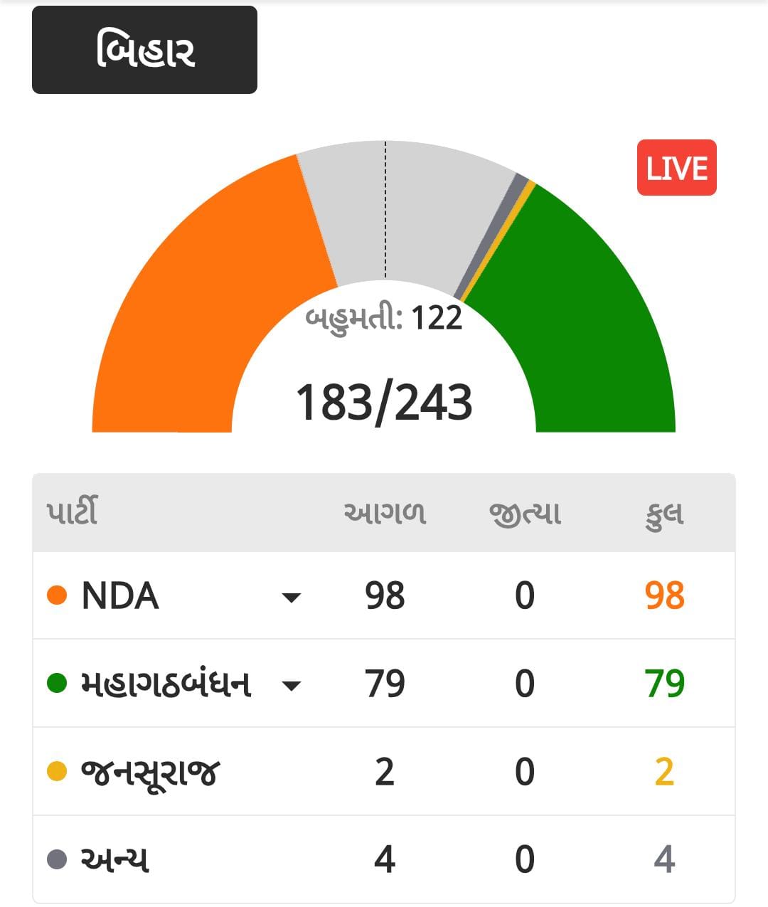 બિહાર વિધાનસભા ચૂંટણીનું આજે પરિણામ આવશે: ગઠબંધન કે ત્રિશકું સરકાર રચાશે?