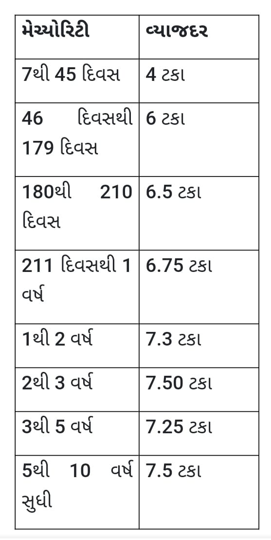 એસબીઆઈએ ચોક્કસ ગાળાની ફિક્સ્ડ ડિપોઝિટ અને રિટેલ દરોમાં વધારો કર્યો 