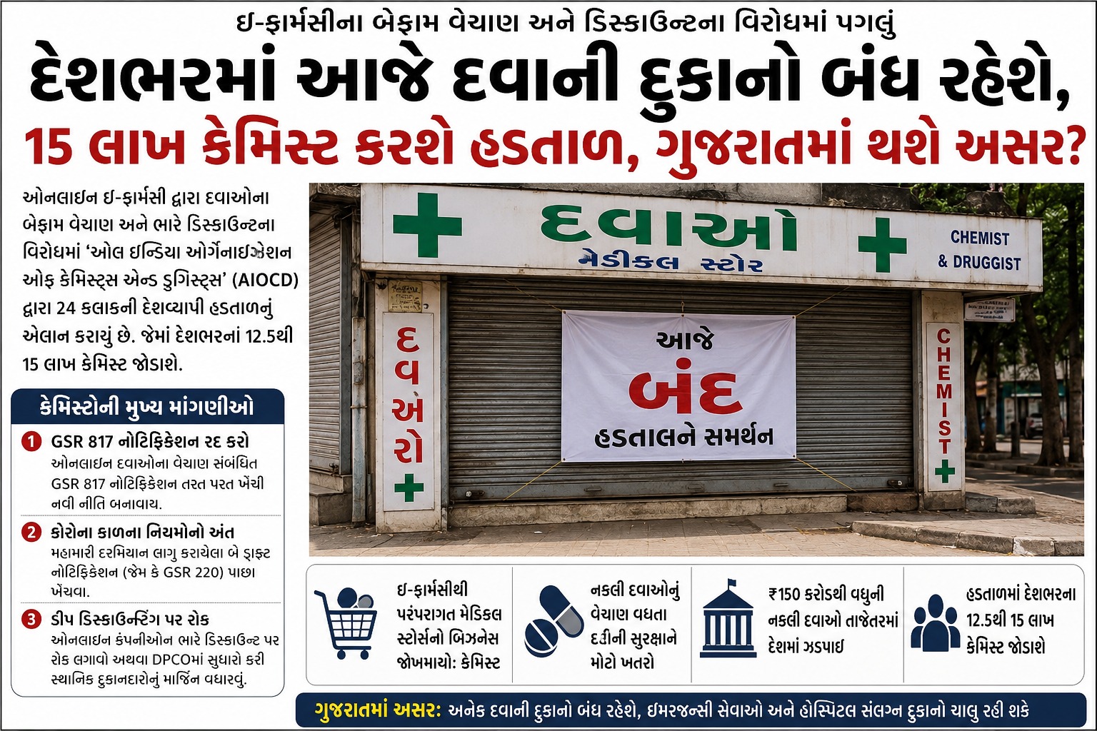 àª¦à«‡àª¶àªµà«àª¯àª¾àªªà«€ àª•à«‡àª®àª¿àª¸à«àªŸ àª¹àª¡àª¤àª¾àª³àª¨à«‹ àªàª²àª¾àª¨, àª†àªœà«‡ 15 àª²àª¾àª–àª¥à«€ àªµàª§à« àª¦àªµàª¾àª¨à«€ àª¦à«àª•àª¾àª¨à«‹ àª¬àª‚àª§ àª°àª¹à«‡àª¶à«‡, àª—à«àªœàª°àª¾àª¤àª®àª¾àª‚ àªªàª£ àª¸à«‡àªµàª¾àª“ àªªàª° àªªàª¡à«€ àª¶àª•à«‡ àª…àª¸àª°
