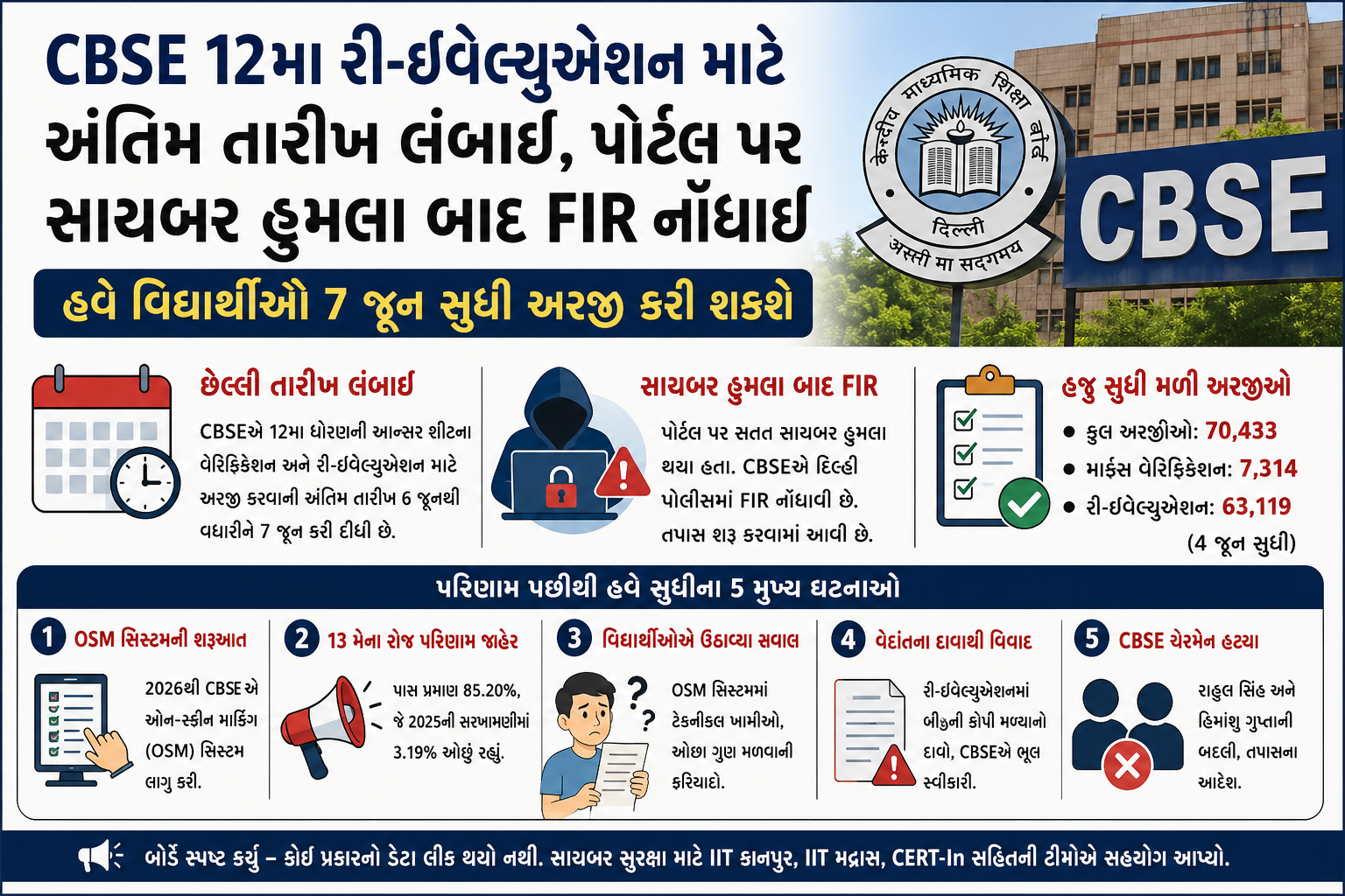 CBSE 12મા પરિણામ સંબંધિત પ્રક્રિયા લંબાઈ: વેરિફિકેશન અને રી-ઇવેલ્યુએશન માટે નવી ડેડલાઇન જાહેર