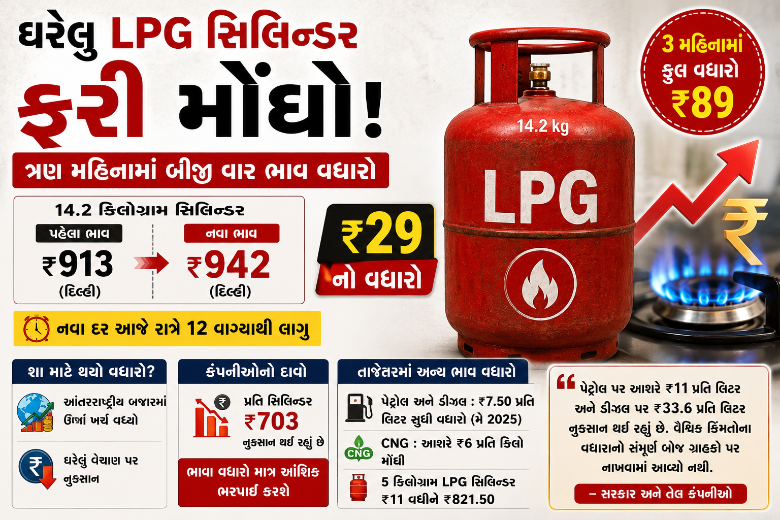 રસોડું મોંઘવારીની આગમાં: ગેસ સિલિન્ડર 29 રૂપિયા વધુ મોંઘો