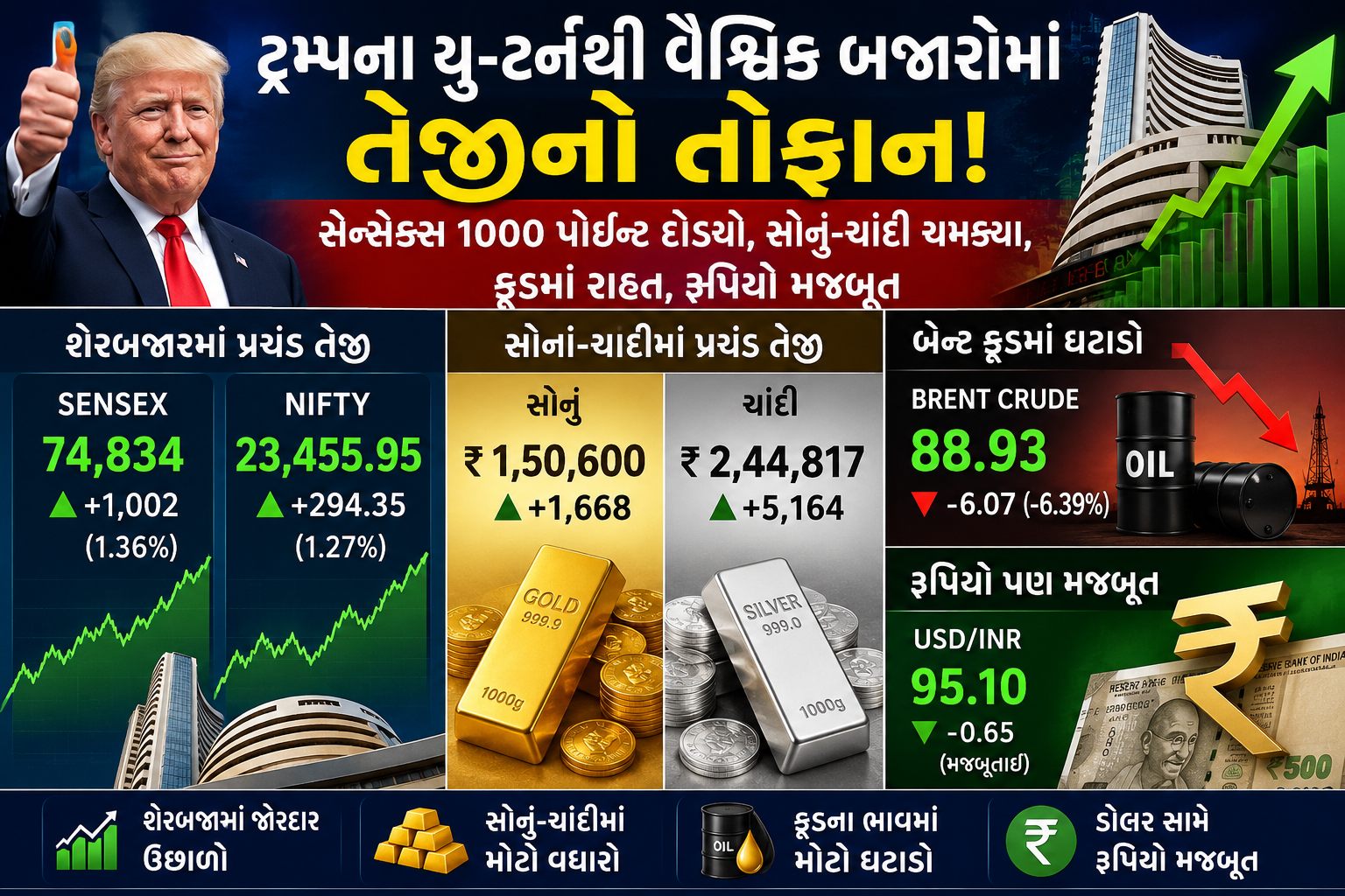 ટ્રમ્પના એક નિવેદને બજારોમાં જાદુ: સેન્સેક્સ-નિફ્ટી દોડ્યા, સોનું-ચાંદી ચમક્યા