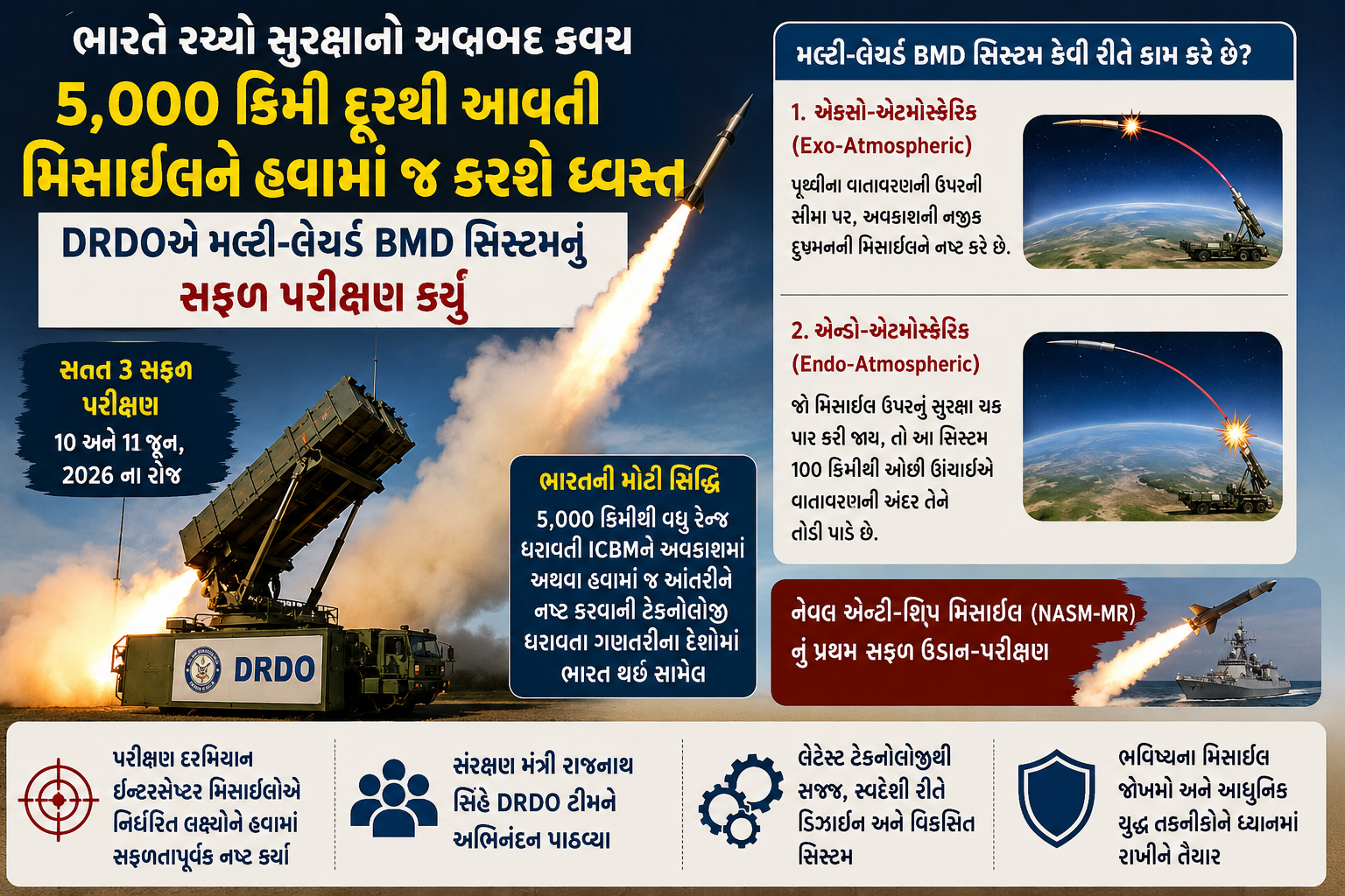 ભારતનું મલ્ટી-લેયર્ડ બેલેસ્ટિક મિસાઈલ ડિફેન્સ સિસ્ટમનું સફળ પરીક્ષણ