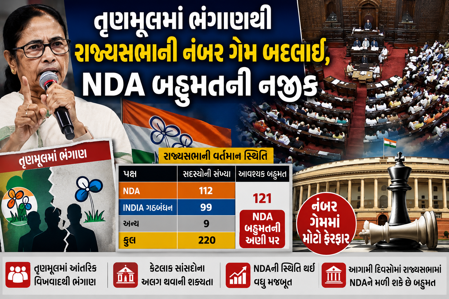રાજ્યસભામાં NDAની સ્થિતિ મજબૂત, તૃણમૂલના ભંગાણની સીધી અસર