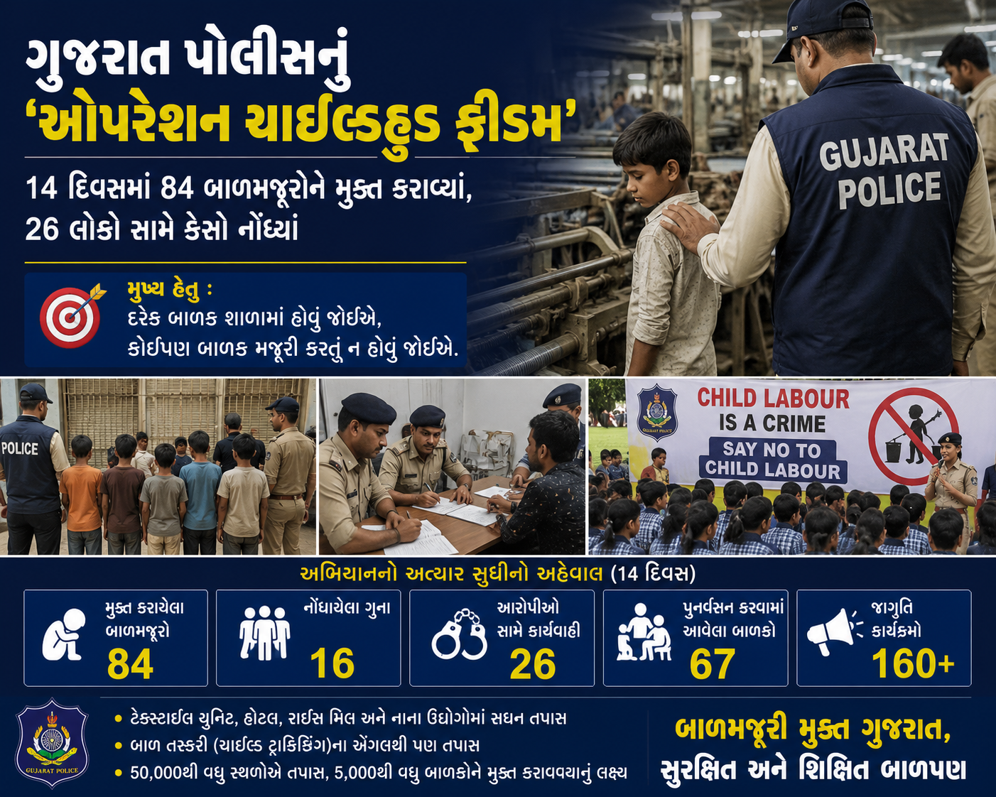 બાળમજૂરી સામે ગુજરાત પોલીસની મોટી કાર્યવાહી: 26 સામે ગુના, 84 બાળકોને અપાવ્યો નવો શ્વાસ