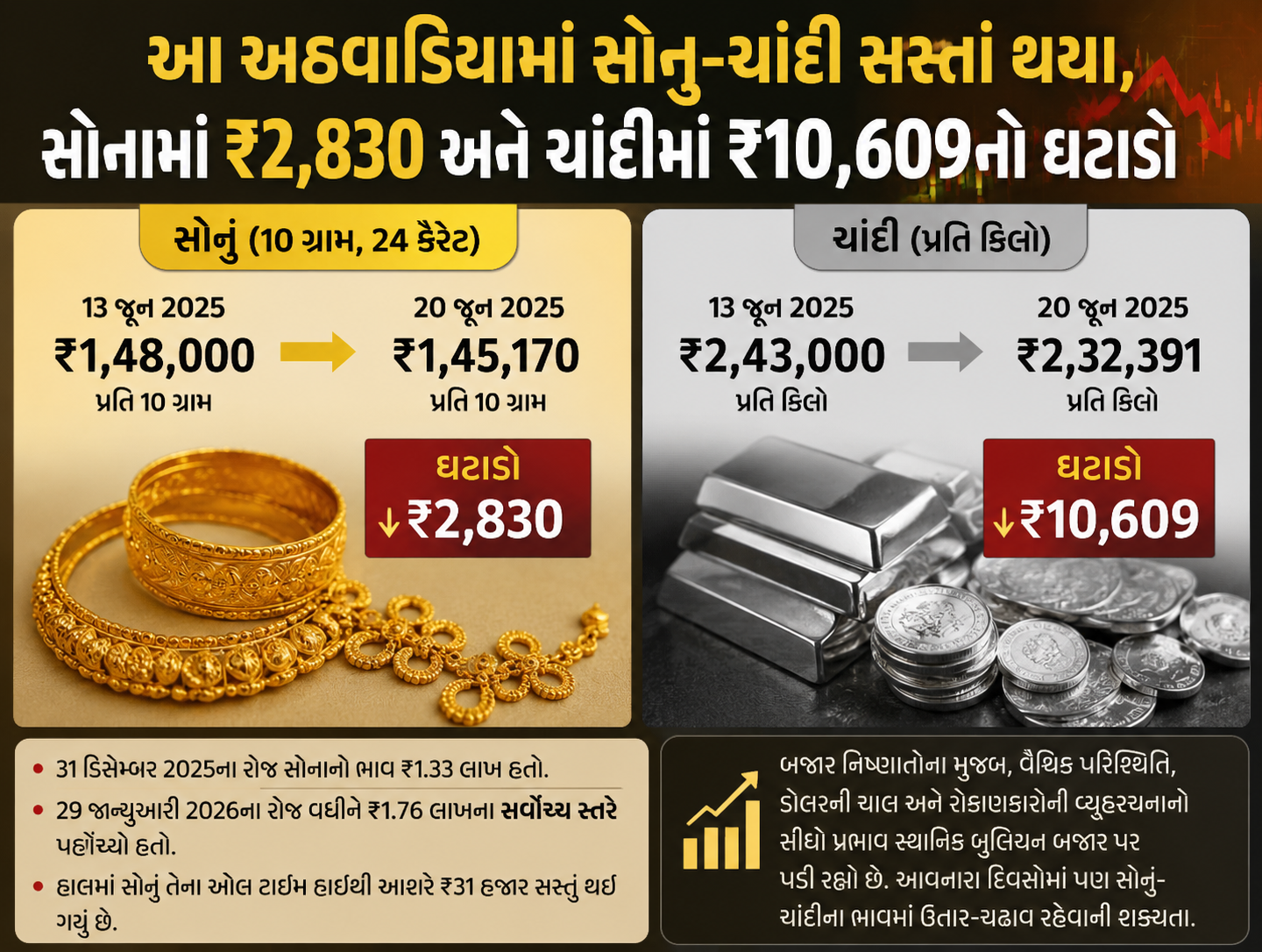 આ અઠવાડિયામાં સોનું-ચાંદી સસ્તાં થયા, સોનામાં ₹2,830 અને ચાંદીમાં ₹10,609નો ઘટાડો