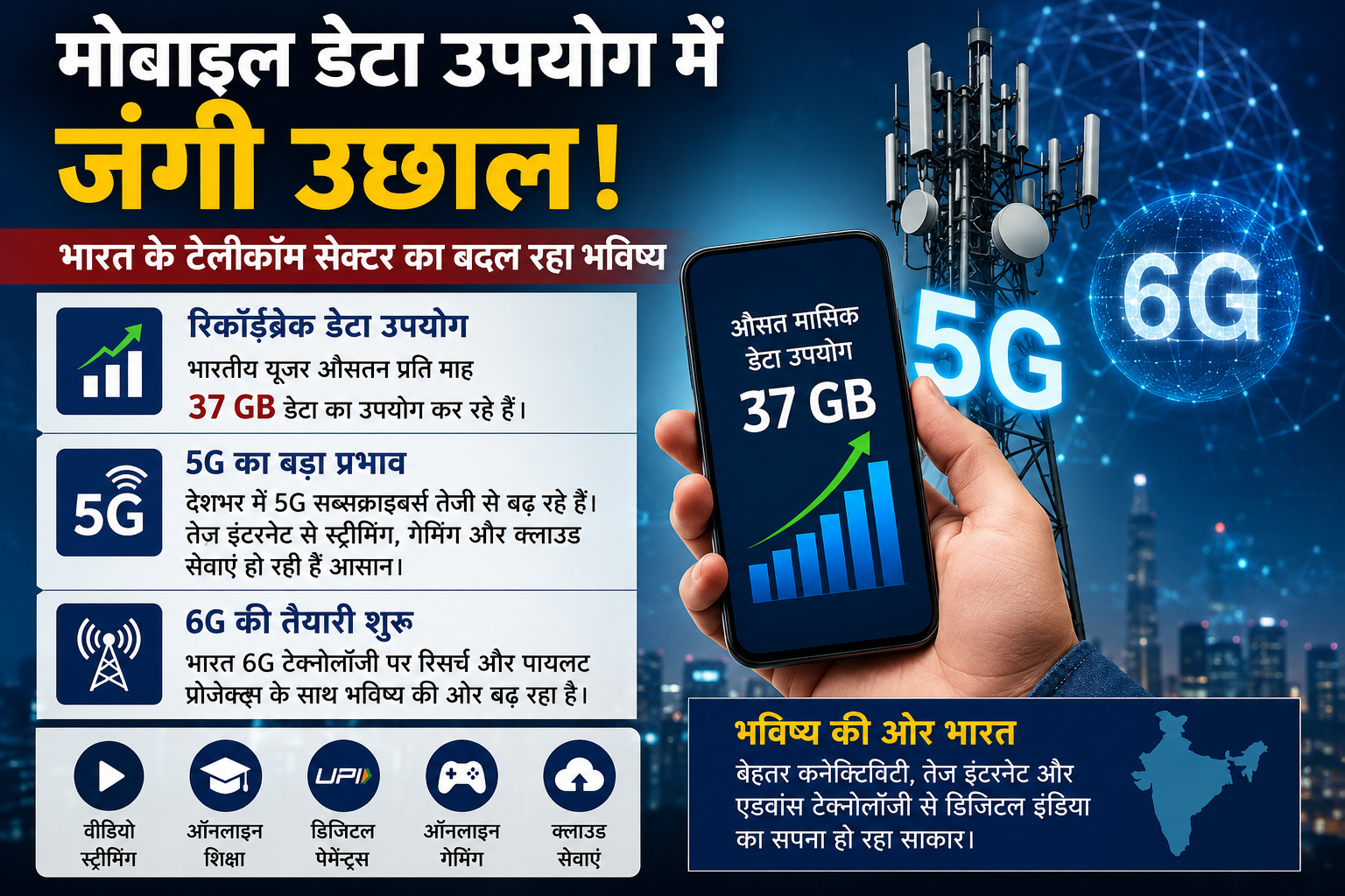 મોબાઈલ ડેટા વપરાશમાં જંગી ઉછાળો, 5Gથી ઝડપ વધી; હવે 6G તરફ ભારતની દોડ