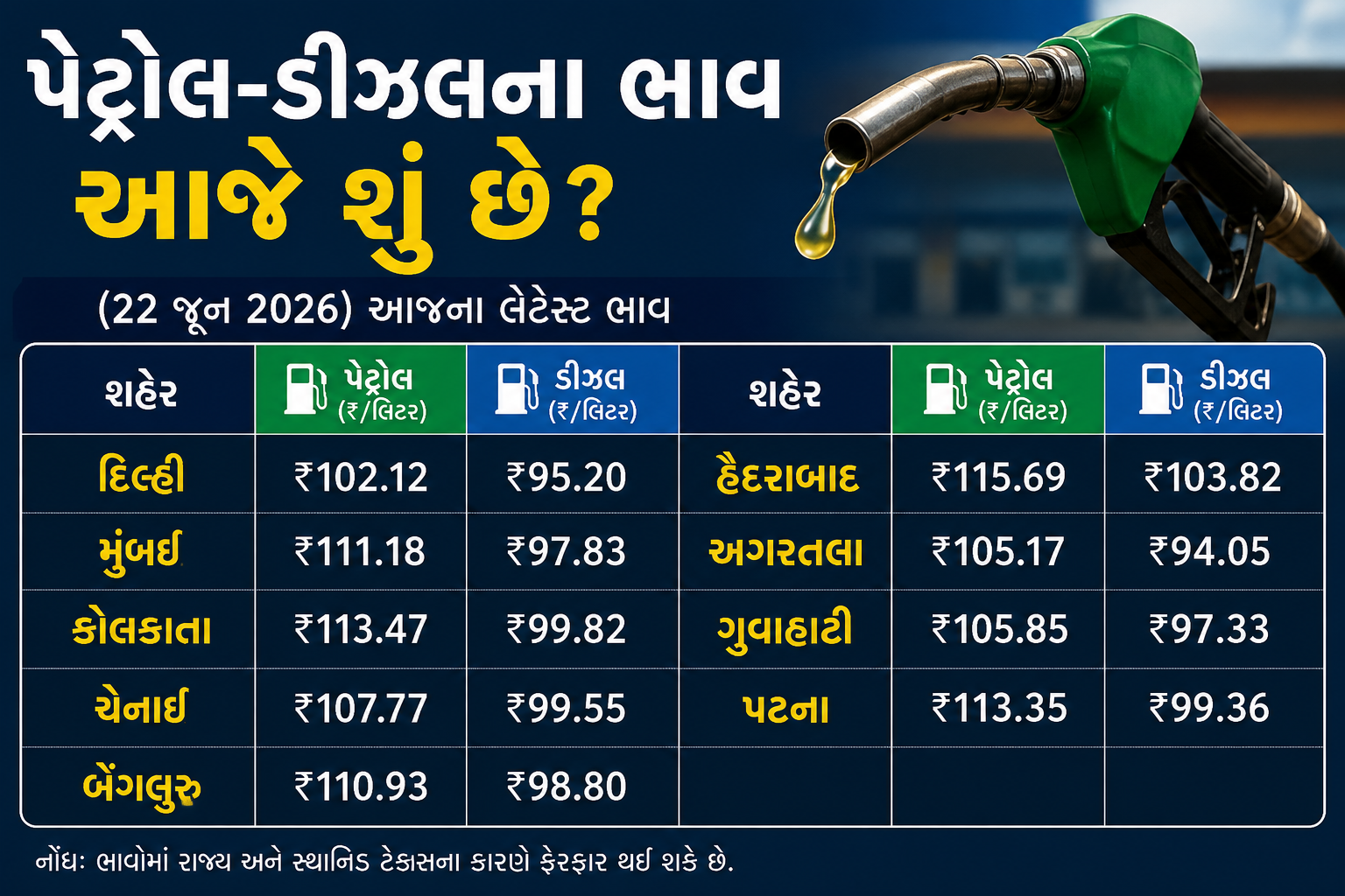પેટ્રોલ-ડીઝલના ભાવ સ્થિર: દેશભરમાં કોઈ ફેરફાર નહીં, જાણો તમારા શહેરના લેટેસ્ટ રેટ્સ