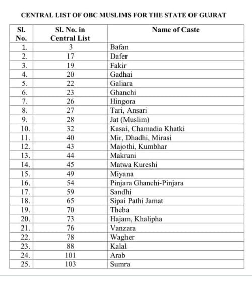 ગુજરાતની OBC યાદીમાં સામેલ 25 મુસ્લિમ જાતિઓની યાદી
