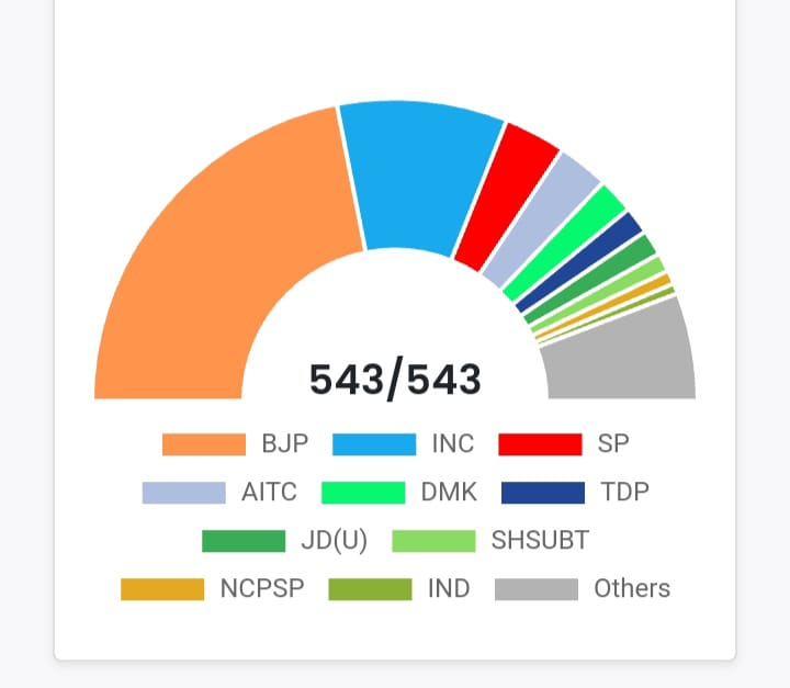 NDA ની આંકડામાં પીછે હઠ થઈ INDI નો આંક ૨૭૨ કરવા તડજોડ શરૂ