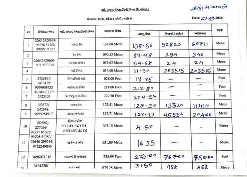 કડાણા ડેમના 10 દરવાજા ખોલવામાં આવ્યા: નર્મદા ડેમની જળ સપાટી 138.46 મીટરે પહોંચી, નર્મદા ભરૂચ અને વડોદરાના ગામોને એલર્ટ કરાયા 